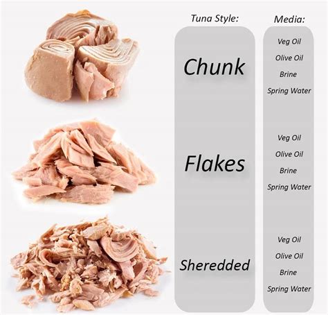 Understanding the Different Cuts of Canned Tuna: Chunk, Flakes, and ... 