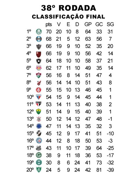 Campeonato Brasileiro S Rie A Confira Classifica O Final E Descubra O