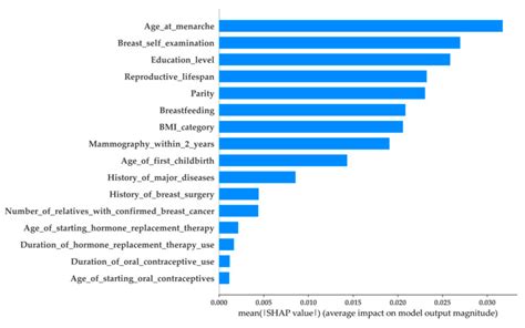 Application Of Shap For Explainable Machine Learning On Age Based