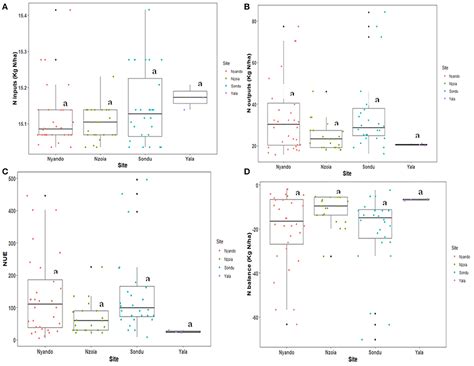 Frontiers Nitrogen Budgets And Nitrogen Use Efficiency As