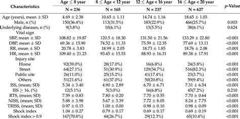 Subgroup Analysis Of Elevated Shock Index And Age Adjusted Pediatric