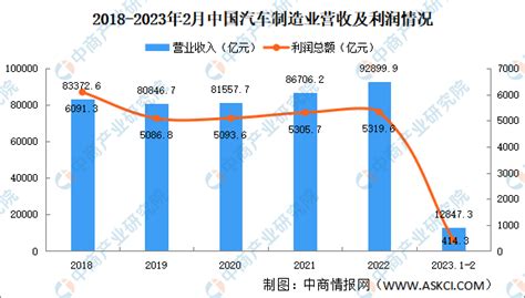 2023年1 2月中国汽车制造业运行情况：营收利润双降（图） 中商情报网