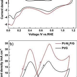 Cyclic Voltammetric Curves With A Scan Rate Of Mv S For Pt Ni