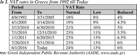 Table From The Relationship Between Taxation Levels And Economic