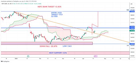 NSE HDFCBANK Chart Image By Chandrujjn TradingView