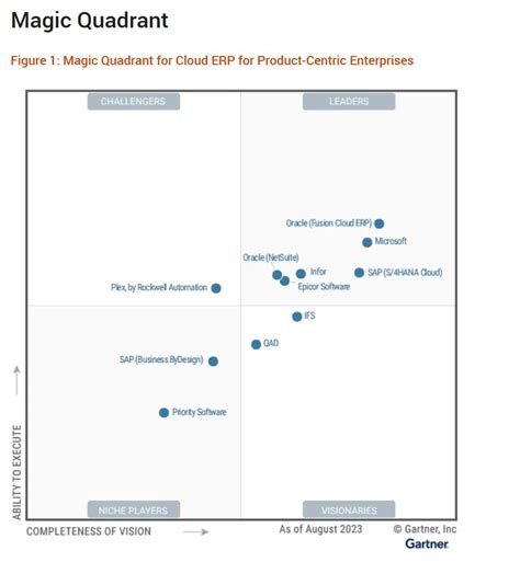 Dynamics Es L Der En El Cuadrante De Gartner De Erp Cloud