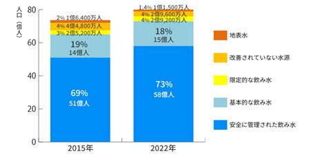 安全な水 水と衛生 ユニセフの主な活動分野 日本ユニセフ協会