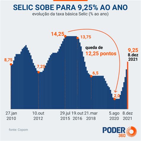 Taxa Selic Fecha Aos Ao Ano O Maior Patamar Desde