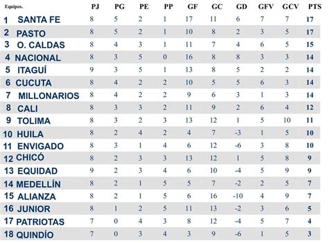 Tabla De Posiciones Liga De Colombia 2024 Arden Milena