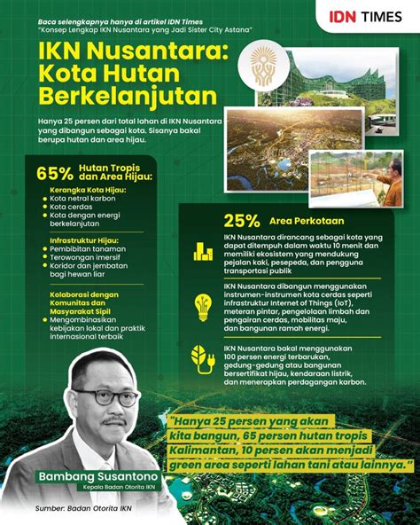 Otorita IKN Terima 270 Surat Minat Investasi Dari Investor