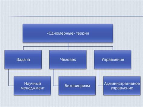 Теории менеджмента - online presentation