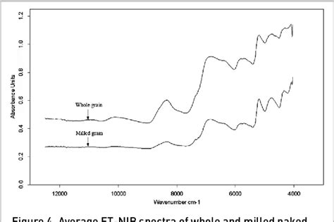 Figure 4 From Using Fourier Transform Near Infrared Spectroscopy To