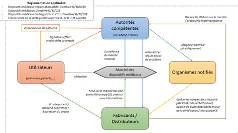 La Validation Des ProcÉdÉs DÉveloppement De Lapproche V I A D U C