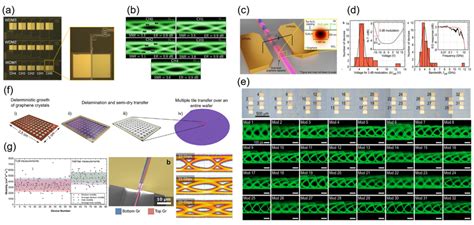 Arrayed Graphenebased Eo Modulators With Uniform Performance A B