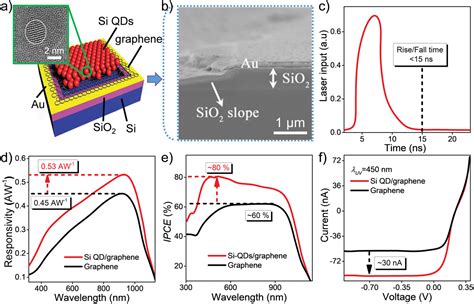 Graphene Quantum Dot Heterostructure Photodetectors From Material To Performance Zhang 2022