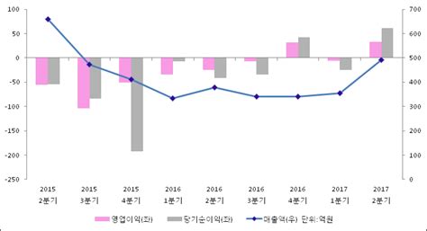 Et투자뉴스 2017년 2분기 실적발표 에스맥 전분기比 영업이익·순이익 모두 흑자 전환 전자신문