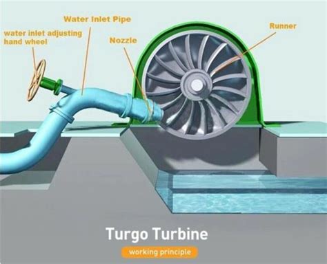 What is Turgo Turbine and How does it Work? | Linquip