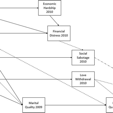 Simplified Fitted Modified Longitudinal Mediation Model Exploring The