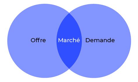 Conduisez Une Tude De March Initiez Vous Au Marketing Digital