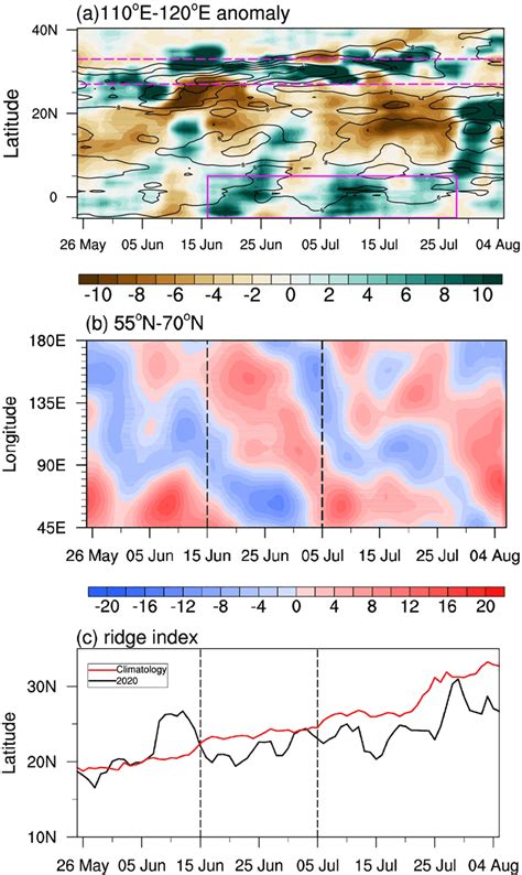 A Timelatitude Cross Section Of The Days Runningmean Rainfall In