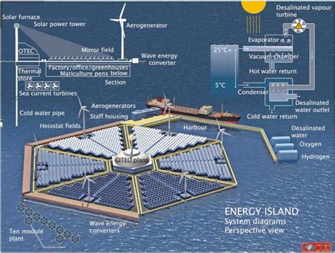 How Floating Energy Islands Could Power The Future Live Science