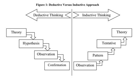 Deductive Versus Inductive Approach Download Scientific Diagram