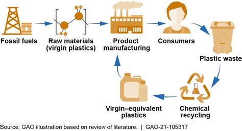 Science Tech Spotlight Advanced Plastic Recycling U S Gao