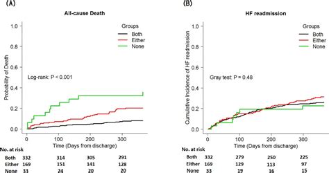 Effect Of Optimizing Guideline Directed Medical Therapy Before