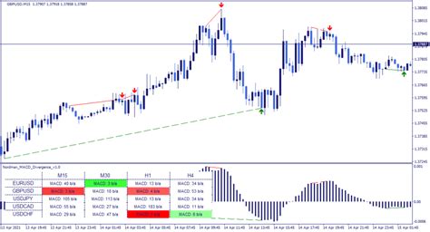 Mt4 Macd Divergence Indicator Scanner