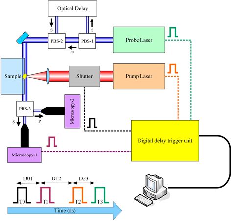 Materials Free Full Text Ultrafast Process Characterization Of