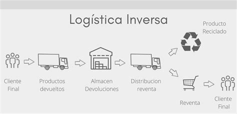 Logistica Inversa Que Es Y Sus Beneficios Logistica Al Dia