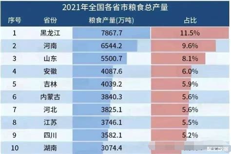 2021年全国粮食各省产量前十名：河南位居第二中国数据聚汇数据