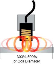 Comparing Capacitive And Eddy Current Sensors Lion Precision