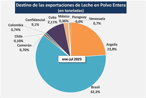 Ocla Exportaciones De Productos Lácteos Datos Definitivos De Junio