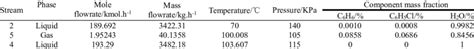 Stripper C101 Simulation Results Download Scientific Diagram