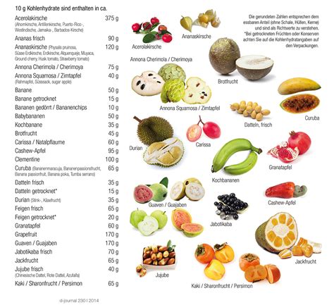 Kohlenhydrat Tabelle für exotische Früchte d journal