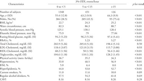 Age And Sex Adjusted Mean And Prevalence Of Cardiovascular Risk Factors