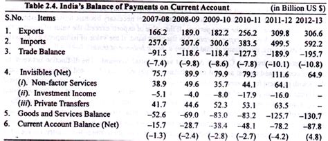 Balance Of Payments Of India