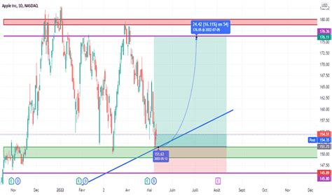 Cours De L Action Aapl Graphique Apple Tradingview