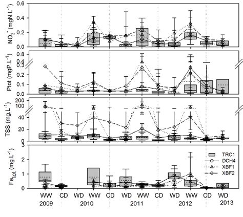 Figure 1 From Evolution Of The Physico Chemical Water Quality In The Nam Theun 2 Reservoir And