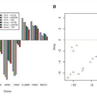 Real Time PCR Validation Of Microarray Data For Selected Gene