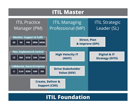 Itil 4 Specialist Monitor Support And Fulfil Itsm Academy