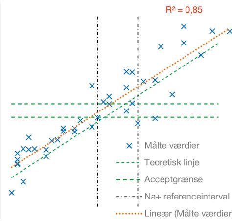 Figur Mcv Fejlen Afhaenger Af P Natrium Osmolaliteten Den M Lte