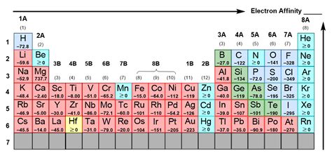 The Periodic Table With Electron Affinity Values Is Shown Below