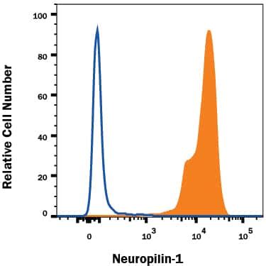 Neuropilin 1 Antibody 446921 Unconjugated MAB3870 Novus Biologicals