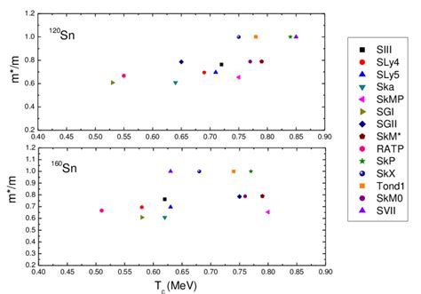 Change Of Critical Temperature With The Effective Nucleon Mass Values