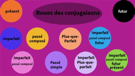 Roues Des Conjugaisons