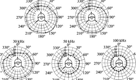 Transverseeplane DP of dolphin's hearing for stimuli peaking about 8,... | Download Scientific ...