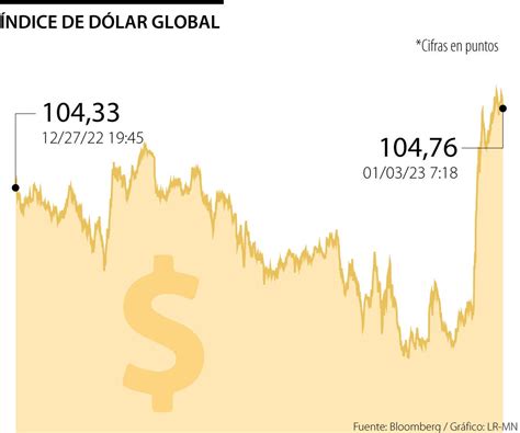 El Dólar Tiene Un Comienzo Sólido En 2023 Después De Una Caída De