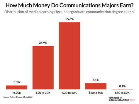 Ranking the Colleges Where Communications Majors Earn the Most (and ...